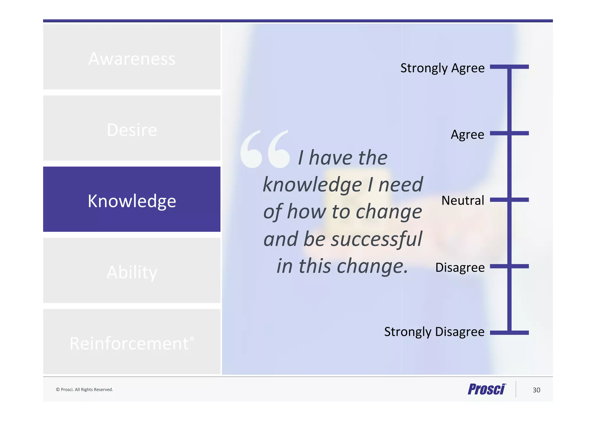 ©	Prosci.	All	Rights	Reserved.	 30	
Knowledge	
Ability	
Desire	
Awareness	
Reinforcement®	
Strongly	Agree	
Agree	
Neutral	
Disagree	
Strongly	Disagree	
“I	have	the	
knowledge	I	need	
of	how	to	change	
and	be	successful	
in	this	change.	
 