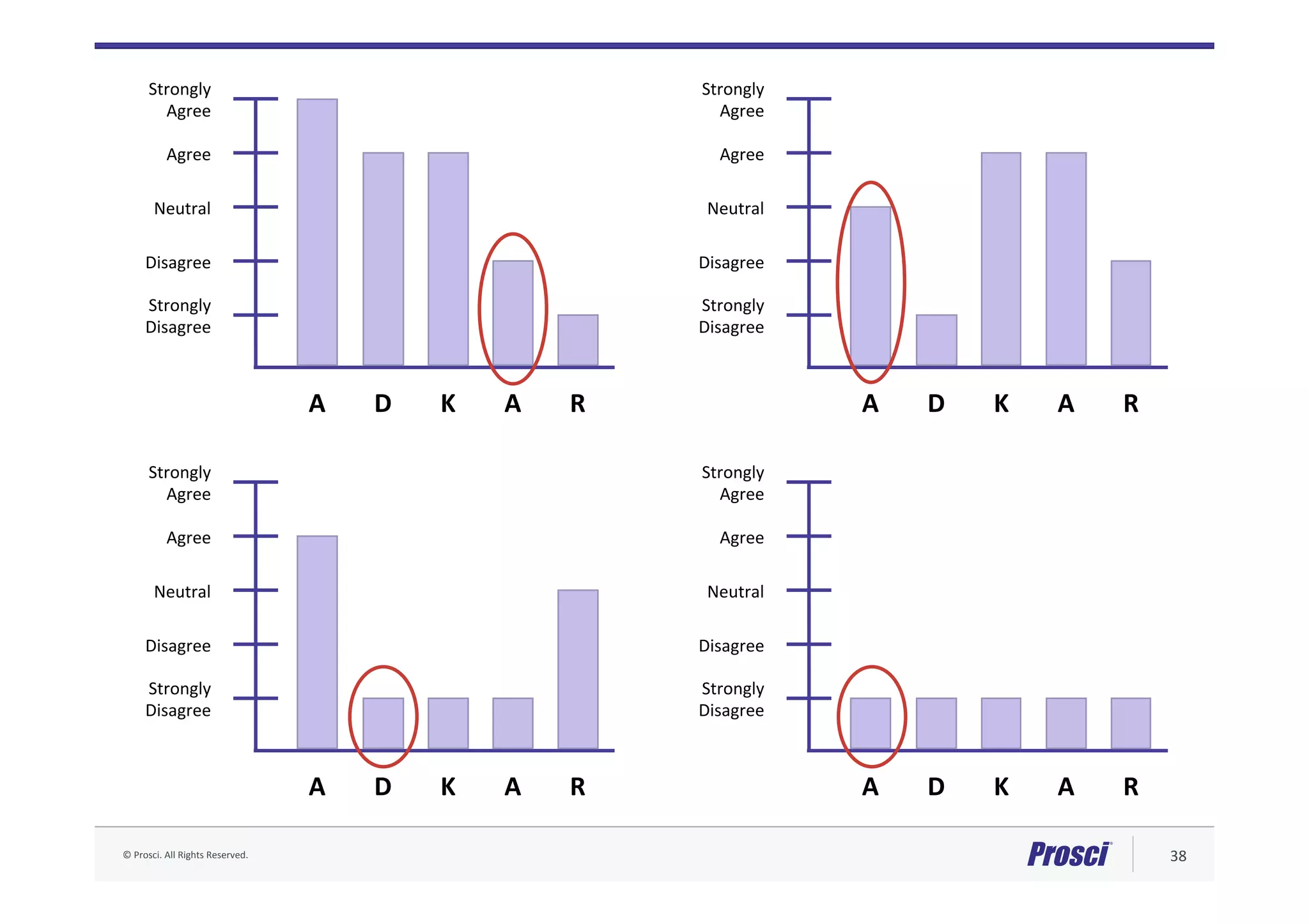 ©	Prosci.	All	Rights	Reserved.	 38	
Strongly	
Agree	
Agree	
Neutral	
Disagree	
Strongly		
Disagree	
A	 D	 K	 A	 R	
Strongly	
Agree	
Agree	
Neutral	
Disagree	
Strongly		
Disagree	
A	 D	 K	 A	 R	
Strongly	
Agree	
Agree	
Neutral	
Disagree	
Strongly		
Disagree	
A	 D	 K	 A	 R	
Strongly	
Agree	
Agree	
Neutral	
Disagree	
Strongly		
Disagree	
A	 D	 K	 A	 R	
 