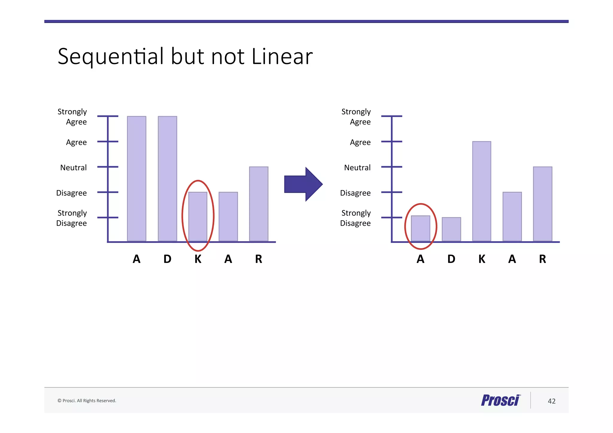 ©	Prosci.	All	Rights	Reserved.	 42	
SequenJal but not Linear
Strongly	
Agree	
Agree	
Neutral	
Disagree	
Strongly		
Disagree	
A	 D	 K	 A	 R	
Strongly	
Agree	
Agree	
Neutral	
Disagree	
Strongly		
Disagree	
A	 D	 K	 A	 R	
 
