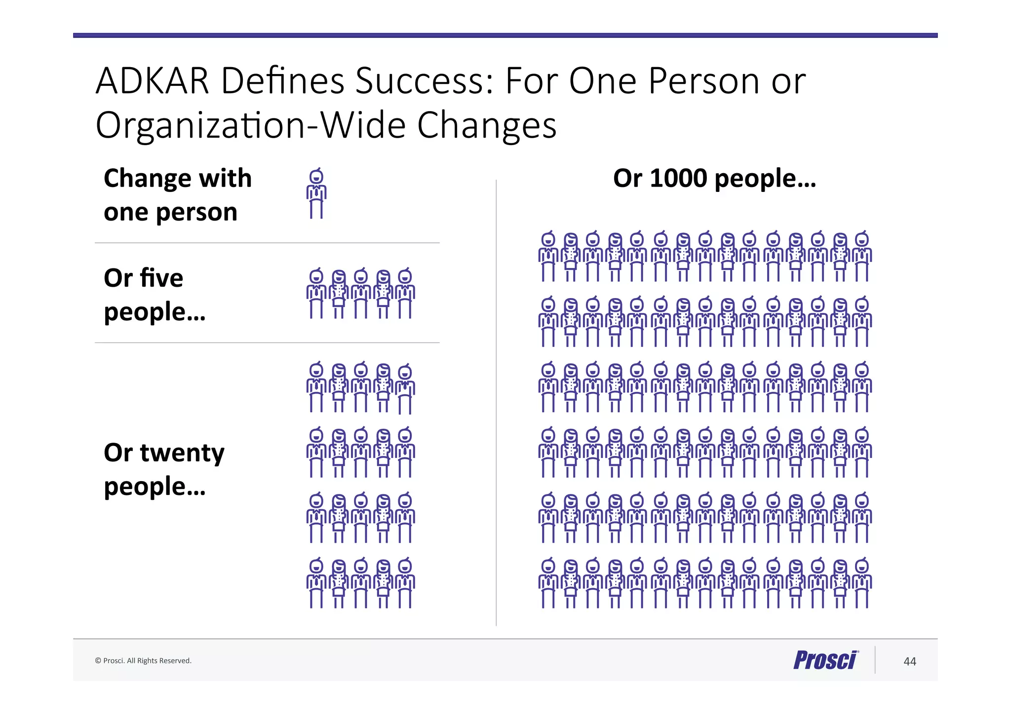 ©	Prosci.	All	Rights	Reserved.	 44	
ADKAR Deﬁnes Success: For One Person or
OrganizaJon-Wide Changes
Or	twenty	
people…	
Or	ﬁve	
people…	
Change	with	
one	person	
Or	1000	people…	
 