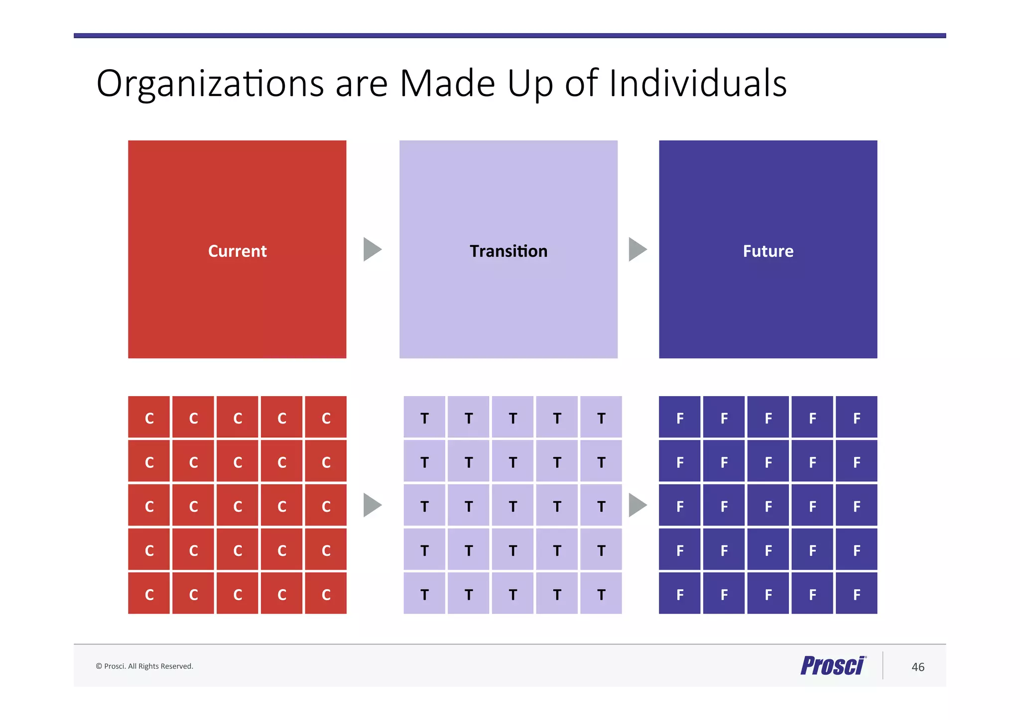 ©	Prosci.	All	Rights	Reserved.	 46	
OrganizaJons are Made Up of Individuals
Current	 Transi2on	 Future	
C	 C	 C	 C	 C	
C	 C	 C	 C	 C	
C	 C	 C	 C	 C	
C	 C	 C	 C	 C	
C	 C	 C	 C	 C	
T	 T	 T	 T	
T	 T	 T	 T	
T	 T	 T	 T	
T	 T	 T	
T	 T	 T	 T	
T	
T	
T	
T	 T	
T	
F	 F	 F	 F	
F	 F	 F	
F	 F	 F	
F	
F	 F	
F	
F	F	
F	 F	
F	 F	
F	 F	
F	
F	
F	
 