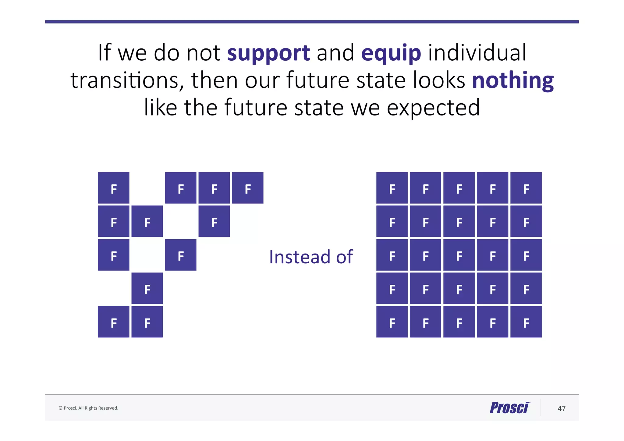 ©	Prosci.	All	Rights	Reserved.	 47	
If we do not support and equip individual
transiJons, then our future state looks nothing
like the future state we expected

F	 F	 F	 F	
F	 F	 F	
F	 F	
F	
F	 F	
F	 F	 F	 F	 F	
F	 F	 F	 F	 F	
F	 F	 F	 F	 F	
F	 F	 F	 F	 F	
F	 F	 F	 F	 F	
Instead	of	
 