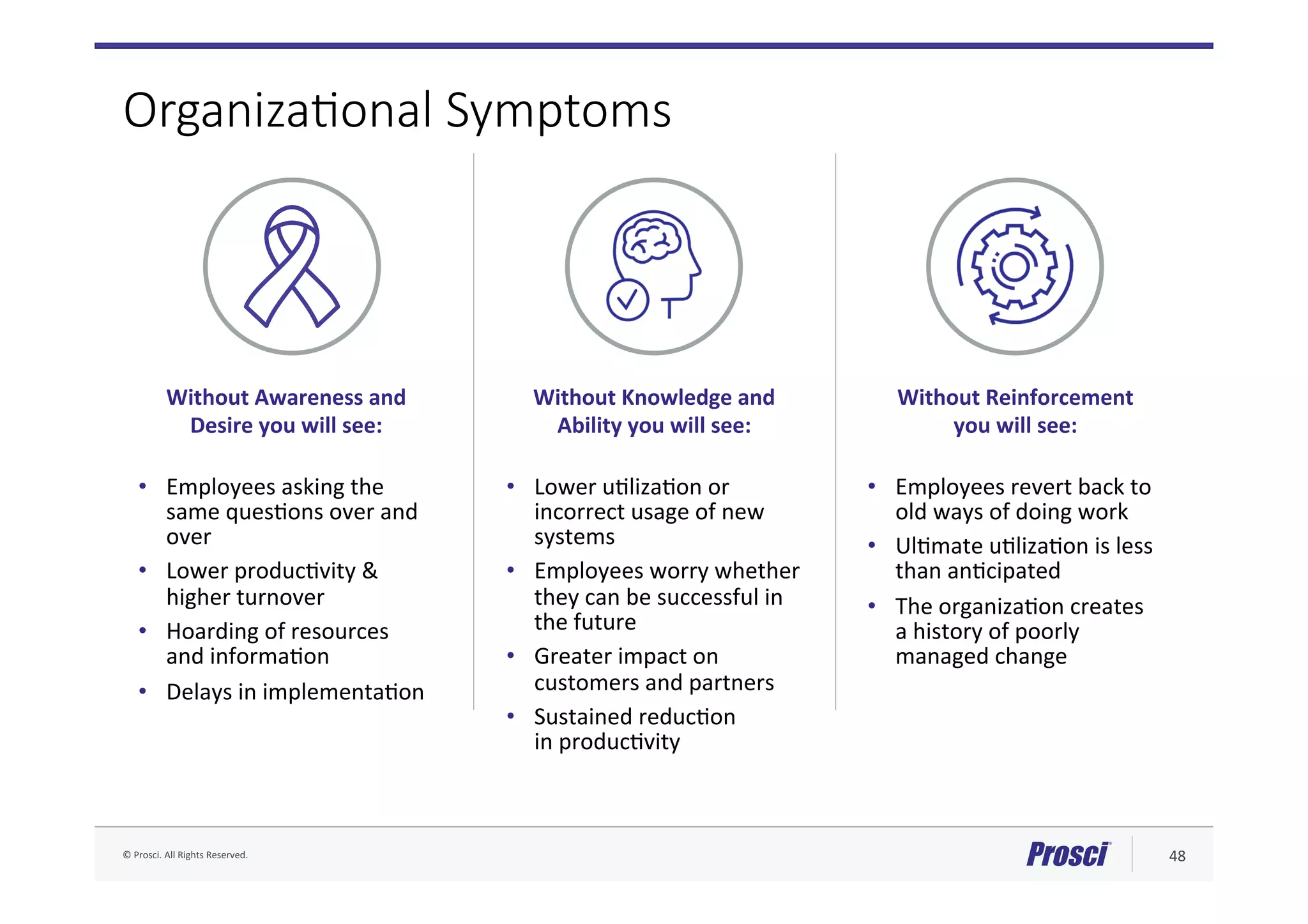 ©	Prosci.	All	Rights	Reserved.	 48	
Without	Awareness	and	
Desire	you	will	see:	
•  Employees	asking	the	
same	ques@ons	over	and	
over	
•  Lower	produc@vity	&	
higher	turnover	
•  Hoarding	of	resources	
and	informa@on	
•  Delays	in	implementa@on	
•  Employees	revert	back	to	
old	ways	of	doing	work	
•  Ul@mate	u@liza@on	is	less	
than	an@cipated	
•  The	organiza@on	creates	
a	history	of	poorly	
managed	change	
•  Lower	u@liza@on	or	
incorrect	usage	of	new	
systems	
•  Employees	worry	whether	
they	can	be	successful	in	
the	future	
•  Greater	impact	on	
customers	and	partners	
•  Sustained	reduc@on	
in	produc@vity	
Without	Knowledge	and	
Ability	you	will	see:	
Without	Reinforcement		
you	will	see:	
OrganizaJonal Symptoms
 