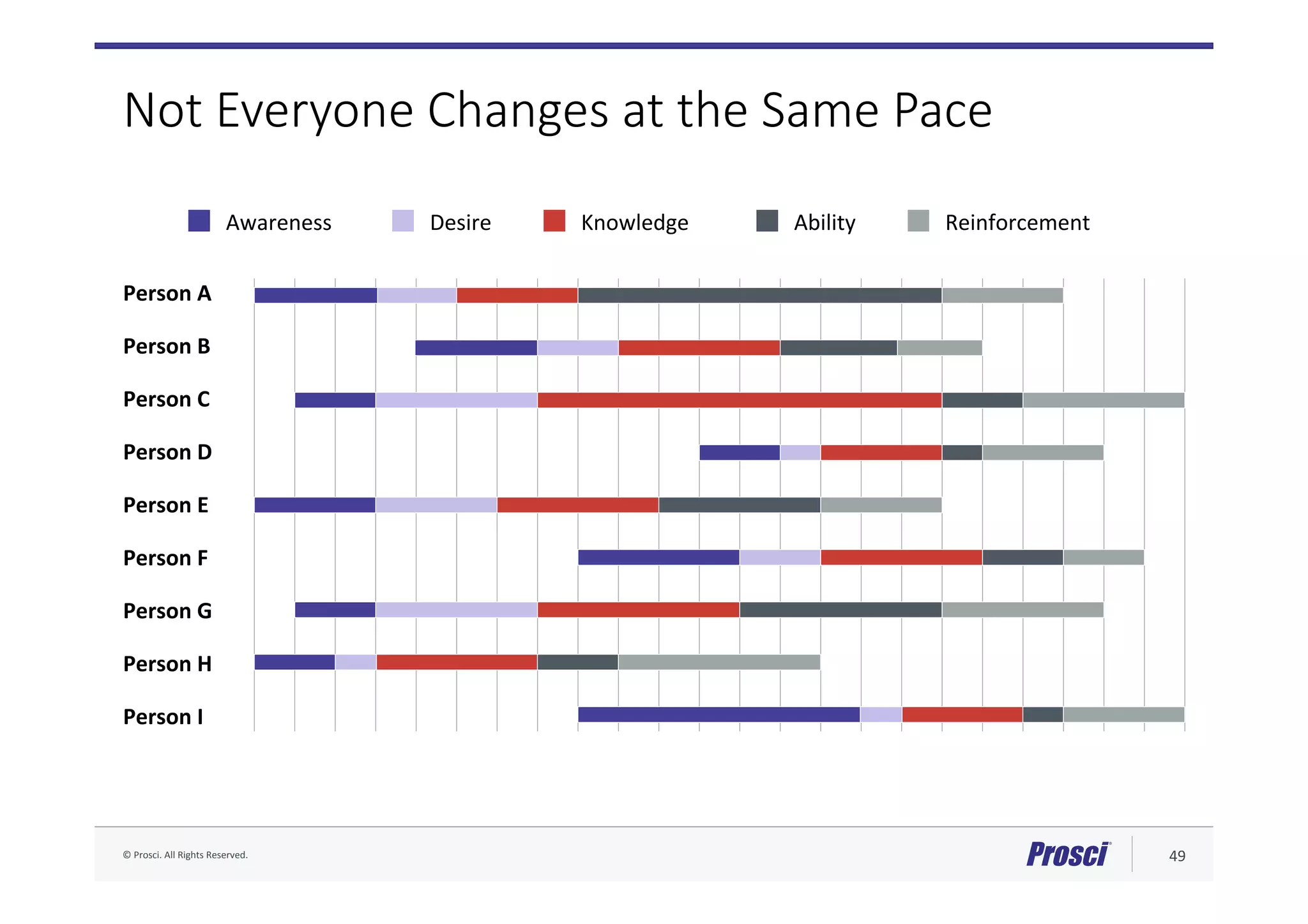 ©	Prosci.	All	Rights	Reserved.	 49	
Not Everyone Changes at the Same Pace
Person	A	
Person	B	
Person	C	
Person	D	
Person	E	
Person	F	
Person	G	
Person	H	
Person	I	
Awareness	 Desire	 Knowledge	 Ability	 Reinforcement	
 
