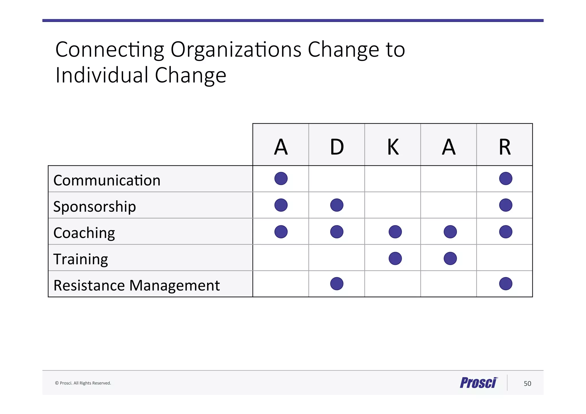 ©	Prosci.	All	Rights	Reserved.	 50	
ConnecJng OrganizaJons Change to
Individual Change
A	 D	 K	 A	 R	
Communica@on	
Sponsorship	
Coaching	
Training	
Resistance	Management	
 