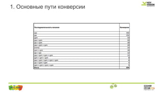 1. Основные пути конверсии
 