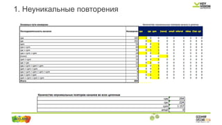 1. Неуникальные повторения
 