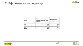2. Эффективность перехода
 