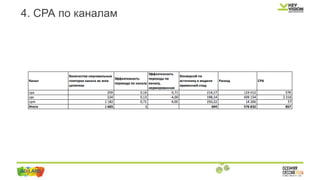 4. СРА по каналам
 