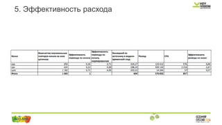 5. Эффективность расхода
 