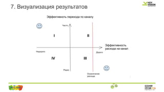 7. Визуализация результатов
 