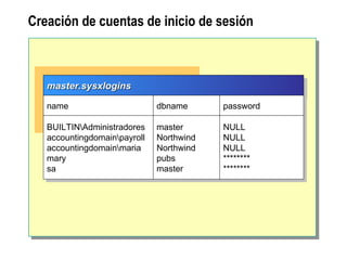 Creación de cuentas de inicio de sesión master.sysxlogins name BUILTIN\Administradores accountingdomain\payroll accountingdomain\maria mary sa dbname master Northwind Northwind pubs master password NULL NULL NULL ******** ******** 