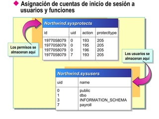 Asignación de cuentas de inicio de sesión a   u suarios y funciones Northwind.sysusers uid name 0 1 3 7 public dbo INFORMATION_SCHEMA payroll Los usuarios se almacenan aquí Los permisos se almacenan aquí Northwind.sysprotects id 1977058079 1977058079 1977058079 1977058079 uid 0 0 0 7 action 193 195 196 193 protecttype 205 205 205 205 