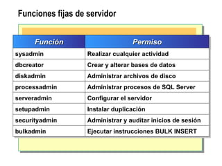 Funciones fijas de servidor Función Permiso sysadmin Realizar cualquier actividad dbcreator Crear y alterar bases de datos diskadmin Administrar archivos  de disco processadmin Administrar procesos de SQL Server serveradmin Configurar el servidor setupadmin Instalar duplicación securityadmin Administrar y auditar inicios de sesión bulkadmin Ejecutar instrucciones BULK INSERT 