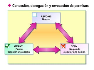 Concesión, denegación y revocación de permisos GRANT:  Puede ejecutar una acción REVOKE: Neutral DENY:  No puede ejecutar una acción 
