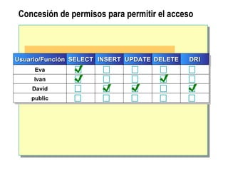 Concesión de permisos para permitir el acceso Usuario/Función SELECT Eva Ivan David public INSERT UPDATE DELETE DRI 