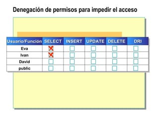 Denegación de permisos para impedir el acceso Usuario/Función SELECT Eva Ivan David public INSERT UPDATE DELETE DRI 