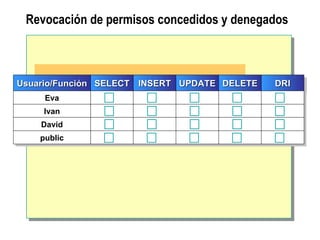 Revocación de permisos concedidos y denegados Usuario/Función SELECT Eva Ivan David public INSERT UPDATE DELETE DRI 