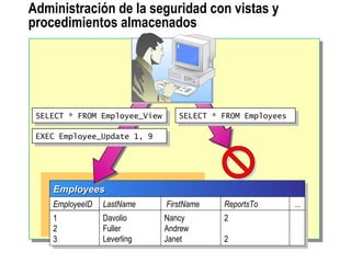 Administración de la seguridad con vistas y procedimientos almacenados SELECT * FROM Employees EXEC Employee_Update 1, 9 SELECT * FROM Employee_View Employees EmployeeID 1 2 3 LastName Davolio Fuller Leverling FirstName  Nancy Andrew Janet ReportsTo 2 2 ... 
