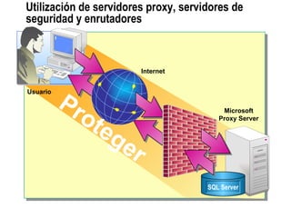 Utilización de servidores proxy, servidores de seguridad y enrutadores Us uario SQL Server Microsoft Proxy Server Internet Proteger 