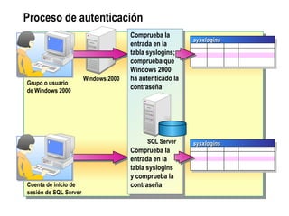 Proceso de autenticación sysxlogins Windows 2000 Grupo o usuario de Windows  2000 Cuenta de inicio de sesión de SQL Server sysxlogins Comprueba  la entrada en la tabla syslogins; c o mprueba  que  Windows  2000   ha autenticado la  contraseña Comprueba  la entrada en la tabla syslogins y  comprueba  la contraseña SQL Server 