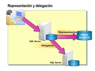 Representación y delegación Representación Delegación   SQL Server SQL Server Sistema de archivos 