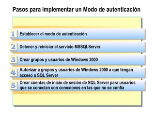Pasos para implementar un Modo de autenticación Establecer el modo de autenticación Detener y reiniciar el servicio MSSQLServer Crear grupos y usuarios de Windows 2000 Autorizar a grupos y usuarios de Windows 2000 a que tengan  acceso a SQL Server Crear cuentas de inicio de sesión de SQL Server para usuarios  que se conectan con conexiones en las que no se confía 