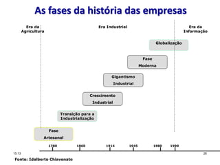 Fonte: Idalberto Chiavenato
Fase
Artesanal
Transição para a
Industrialização
Crescimento
Industrial
Gigantismo
Industrial
Fase
Moderna
Globalização
Era da
Agricultura
Era Industrial Era da
Informação
1780 1860 1914 1945 1980 1990
As fases da história das empresas
15:13 26
 