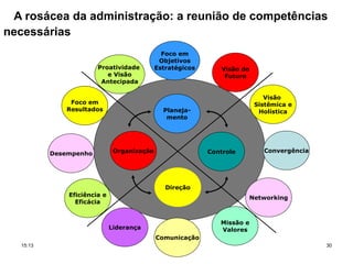 A rosácea da administração: a reunião de competências
necessárias
Foco em
Resultados
Missão e
Valores
Eficiência e
Eficácia
Direção
Planeja-
mento
Organização Controle
Liderança
Comunicação
Desempenho
Networking
Convergência
Proatividade
e Visão
Antecipada
Foco em
Objetivos
Estratégicos Visão de
Futuro
Visão
Sistêmica e
Holística
15:13 30
 