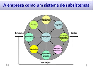 A empresa como um sistema de subsistemas
Subsistema
Marketing
Jurídico
Subsistema
Financeiro
Distribuição
Logística
Subsistema
Administrat.
Subsistema
Recursos
Humanos
Subsistema
Produção/
Operações
Pesquisa &
Desenvolvim.
Entradas Saídas
Retroação
15:13 31
 