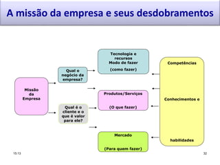 A missão da empresa e seus desdobramentos
Missão
da
Empresa
Qual o
negócio da
empresa?
Qual é o
cliente e o
que é valor
para ele?
Tecnologia e
recursos
Modo de fazer
(como fazer)
Produtos/Serviços
(O que fazer)
Mercado
(Para quem fazer)
Competências
Conhecimentos e
habilidades
15:13 32
 