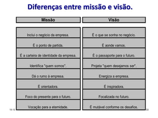 Diferenças entre missão e visão.
Missão Visão
Inclui o negócio da empresa. É o que se sonha no negócio.
É o ponto de partida. É aonde vamos.
É a carteira de identidade da empresa. É o passaporte para o futuro.
Identifica "quem somos". Projeta "quem desejamos ser".
Dá o rumo à empresa. Energiza a empresa.
É orientadora. É inspiradora.
Foco do presente para o futuro. Focalizada no futuro.
Vocação para a eternidade. É mutável conforme os desafios.
15:13 33
 