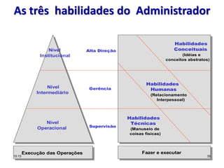 Habilidades
Conceituais
(Idéias e
conceitos abstratos)
Habilidades
Humanas
(Relacionamento
Interpessoal)
Habilidades
Técnicas
(Manuseio de
coisas físicas)
Nível
Institucional
Nível
Intermediário
Nível
Operacional
Execução das Operações Fazer e executar
Alta Direção
Gerência
Supervisão
As três habilidades do Administrador
15:13 35
 