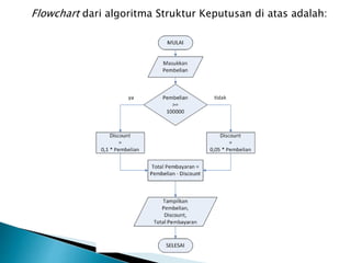 Flowchart dari algoritma Struktur Keputusan di atas adalah:
 