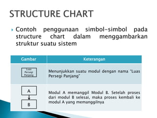 Gambar Keterangan
Menunjukkan suatu modul dengan nama “Luas
Persegi Panjang”
Modul A memanggil Modul B. Setelah proses
dari modul B selesai, maka proses kembali ke
modul A yang memanggilnya
Luas
Persegi
Panjang
A
B
 Contoh penggunaan simbol-simbol pada
structure chart dalam menggambarkan
struktur suatu sistem
 