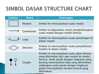 Gambar Nama Keterangan
Module Simbol ini menunjukkan suatu modul
Connection
Simbol ini digunakan untuk menghubungkan
suatu modul dengan modul lainnya
Loop
Simbol ini menunjukkan suatu perulangan di
dalam modul
Decision
Simbol ini menunjukkan suatu penyeleksian
kondisi di dalam modul
Couple
Simbol ini menunjukkan suatu data/elemen
yang dikirimkan dari satu modul ke modul
lainnya. Anak panah dengan lingkaran yang
kosong menunjukkan data yang dikirimkan,
sedangkan anak panah dengan lingkaran
padat menunjukkan elemen kontrol yang
dikirimkan
 