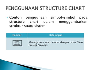 Gambar Keterangan
Menunjukkan suatu modul dengan nama “Luas
Persegi Panjang”.
Luas
Persegi
Panjang
 Contoh penggunaan simbol-simbol pada
structure chart dalam menggambarkan
struktur suatu sistem
 