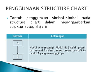 Gambar Keterangan
Modul A memanggil Modul B. Setelah proses
dari modul B selesai, maka proses kembali ke
modul A yang memanggilnya.
A
B
 Contoh penggunaan simbol-simbol pada
structure chart dalam menggambarkan
struktur suatu sistem
 
