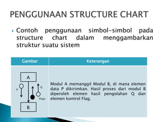 Gambar Keterangan
Modul A memanggil Modul B, di mana elemen
data P dikirimkan. Hasil proses dari modul B
diperoleh elemen hasil pengolahan Q dan
elemen kontrol Flag.
 Contoh penggunaan simbol-simbol pada
structure chart dalam menggambarkan
struktur suatu sistem
A
B
Flags
P
Q
 