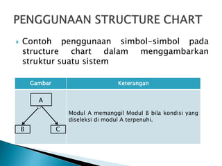 Gambar Keterangan
Modul A memanggil Modul B bila kondisi yang
diseleksi di modul A terpenuhi.
B
 Contoh penggunaan simbol-simbol pada
structure chart dalam menggambarkan
struktur suatu sistem
A
C
 