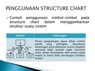 Gambar Keterangan
Proses pengulangan dapat diberi simbol
panah yang melingkar. Banyaknya
perulangan yang dilakukan secara eksplisit
memang tidak tampak pada structure
chart, tetapi ditunjukkan oleh proses pada
modul di mana letak perulangan tersebut
terjadi.
 Contoh penggunaan simbol-simbol pada
structure chart dalam menggambarkan
struktur suatu sistem
Total
A
Tampilkan
hasil
Masukkan
Data
Hitung
Total
x
x
Total
Habis
 