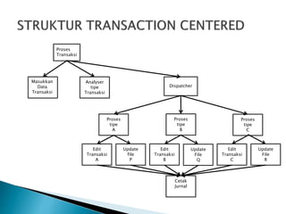 Proses
Transaksi
Masukkan
Data
Transaksi
Analyser
tipe
Transaksi
Dispatcher
Proses
tipe
A
Proses
tipe
B
Proses
tipe
C
Update
File
Q
Edit
Transaksi
B
Edit
Transaksi
C
Update
File
R
Update
file
P
Edit
Transaksi
A
Cetak
Jurnal
 