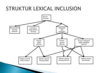 Proses
Pesanan
Memasukkan
barang
dipesan
Tentukan
ketersedian
barang
Dispatch
tipe
transaksi
Proses
tidak
dikirim
Proses
semua
dikirim
Proses sebagian
tidak sebagian
dikirim
Rekam record
barang habis
Rekam record
order khusus
Rekam record
barang dikirim
Update record
persediaan
 