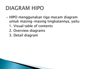  HIPO menggunakan tiga macam diagram
untuk masing-masing tingkatannya, yaitu
1. Visual table of contents
2. Overview diagrams
3. Detail diagram
 