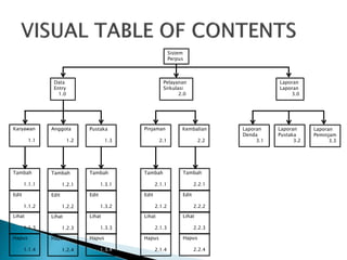 Sistem
Perpus
Pelayanan
Sirkulasi
2.0
Laporan
Laporan
3.0
Data
Entry
1.0
Karyawan
1.1
Anggota
1.2
Pustaka
1.3
Pinjaman
2.1
Kembalian
2.2
Laporan
Denda
3.1
Laporan
Pustaka
3.2
Laporan
Peminjam
3.3
Tambah
1.1.1
Edit
1.1.2
Lihat
1.1.3
Hapus
1.1.4
Tambah
1.2.1
Edit
1.2.2
Lihat
1.2.3
Hapus
1.2.4
Tambah
1.3.1
Edit
1.3.2
Lihat
1.3.3
Hapus
1.3.4
Tambah
2.1.1
Edit
2.1.2
Lihat
2.1.3
Hapus
2.1.4
Tambah
2.2.1
Edit
2.2.2
Lihat
2.2.3
Hapus
2.2.4
 