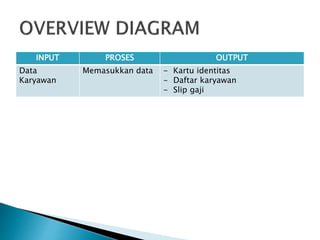 INPUT PROSES OUTPUT
Data
Karyawan
Memasukkan data - Kartu identitas
- Daftar karyawan
- Slip gaji
 