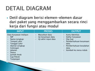  Detil diagram berisi elemen-elemen dasar
dari paket yang menggambarkan secara rinci
kerja dari fungsi atau modul
INPUT PROSES OUTPUT
Data Karyawan meliput:
- NIP
- Nama Lengkap
- Tempat Lahir
- Tanggal Lahir
- Alamat Lengkap
- Golongan
- Jabatan
- Status
- Jumlah Anak
- Gaji Pokok
- Tunjangan
- Masukkan data
- Uji kesamaan data
- Uji akhir input data
- Kartu Identitas
- Daftar Karyawan
- Slip Gaji
- Pemberitahuan kesamaan
data
- Pemberitahuan kesalahan
data
- Kembali ke menu induk
 