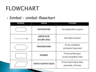  Simbol – simbol flowchart
 
