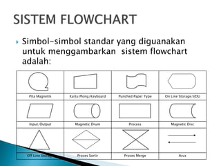  Simbol-simbol standar yang diguanakan
untuk menggambarkan sistem flowchart
adalah:
Pita Magnetik Kartu Plong/Keyboard Punched Paper Type On Line Storage/VDU
Input/Output Magnetic Drum Process Magnetic Disc
Off Line Storage Proses Sortir Proses Merge Arus
 