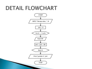START
STOP
INPUT “Berapa data :”; N
Print “Jumlah n”; Jml
Input Bil
For K = 1 to N
Jml = 0
Jml = Jml + Bil
Next K
 